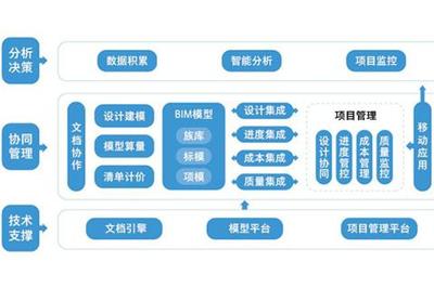 BIM軟件一覽與移動應用開發 技術融合下的行業新機遇